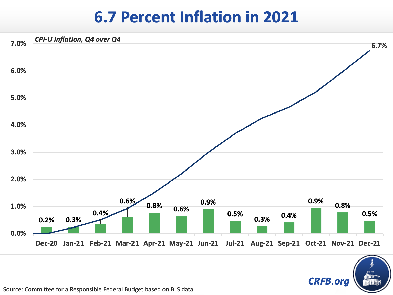 2021 Inflation Totaled 6.7 Percent20220112